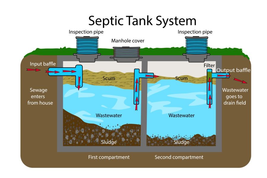The Technology Driving Smart Septic Tanks